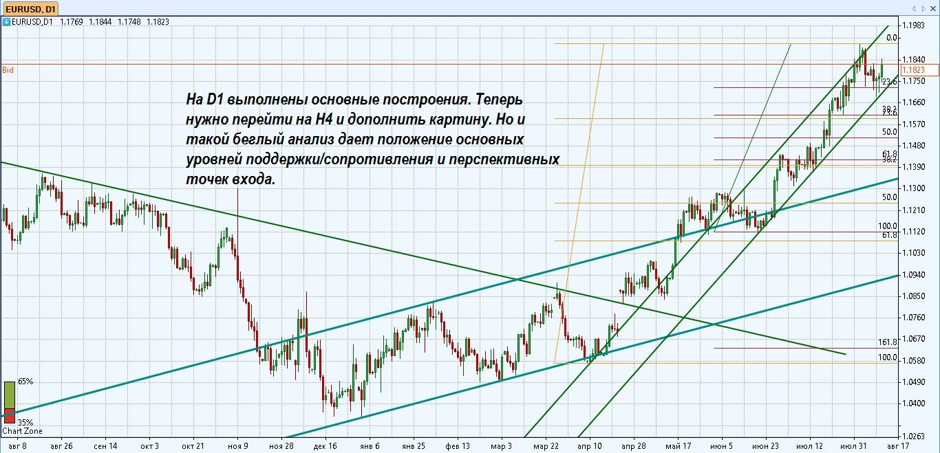 Технический анализ на финансовых рынках Форекс